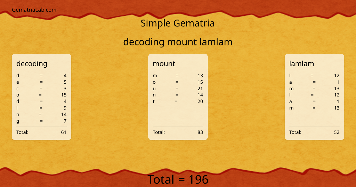 decoding mount lamlam in simple Gematria